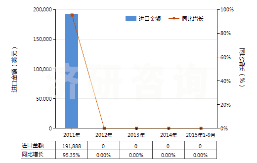 2011-2015年9月中國(guó)一氧化鉛(鉛黃,黃丹)(HS28241000)進(jìn)口總額及增速統(tǒng)計(jì)